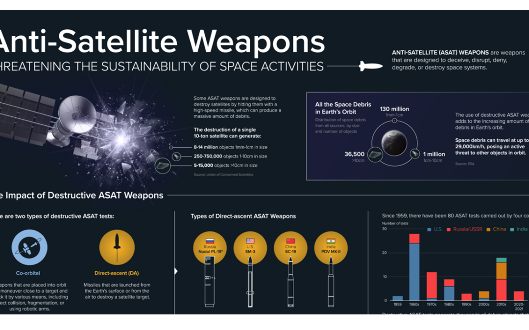 Everything you wanted to know about anti-satellite weapons – Secure World Foundation