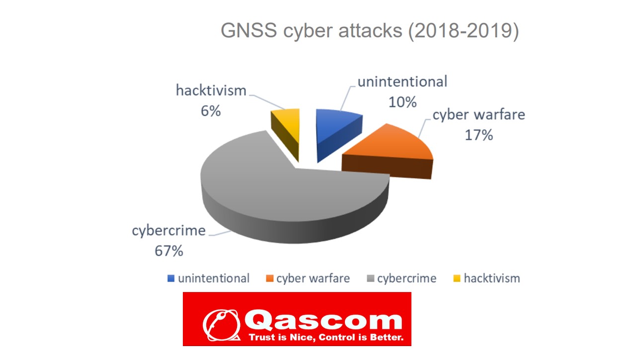 Qascom GNSS Cyber attacks
