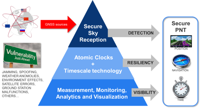Secure PNT