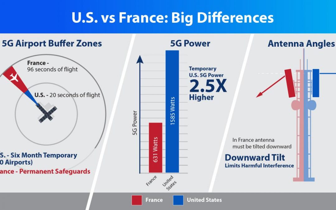 5G & Aviation, France vs U.S.